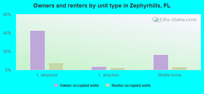 Owners and renters by unit type in Zephyrhills, FL