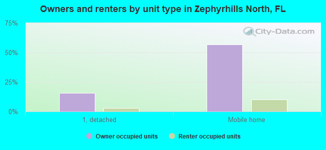 Owners and renters by unit type in Zephyrhills North, FL
