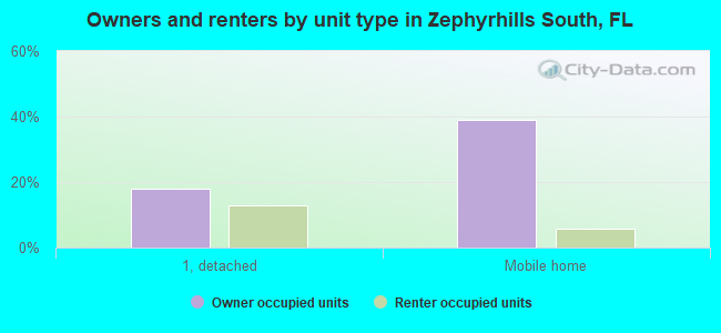 Owners and renters by unit type in Zephyrhills South, FL