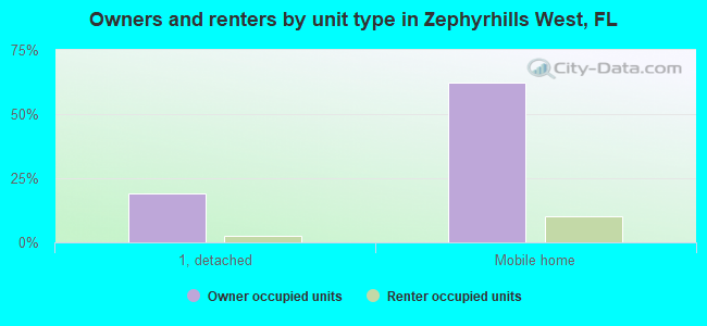 Owners and renters by unit type in Zephyrhills West, FL