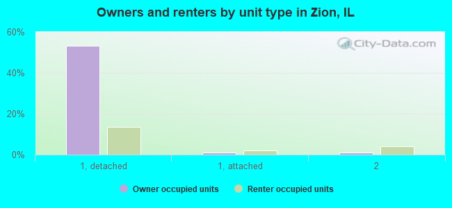 Owners and renters by unit type in Zion, IL