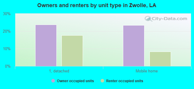 Owners and renters by unit type in Zwolle, LA