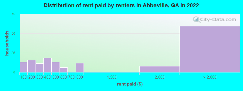 Distribution of rent paid by renters in Abbeville, GA in 2022
