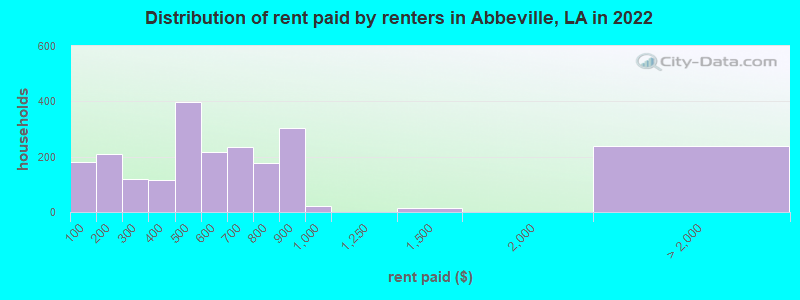 Distribution of rent paid by renters in Abbeville, LA in 2022