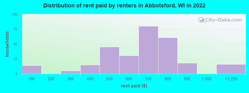 Distribution of rent paid by renters in Abbotsford, WI in 2022