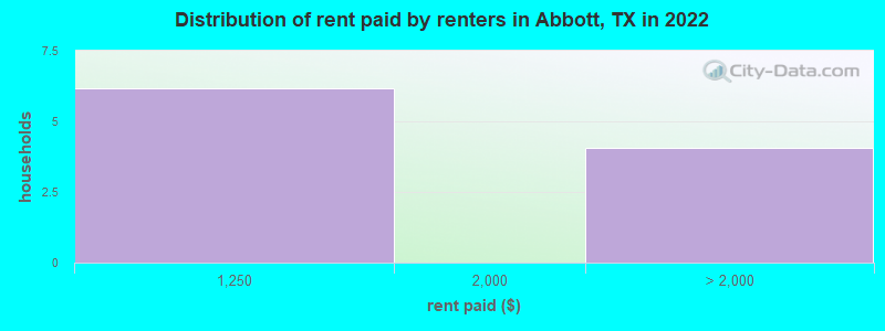 Distribution of rent paid by renters in Abbott, TX in 2022