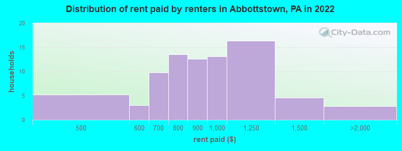 Distribution of rent paid by renters in Abbottstown, PA in 2022