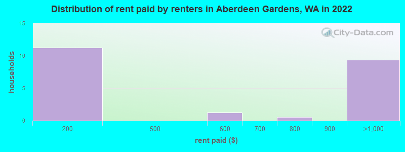 Distribution of rent paid by renters in Aberdeen Gardens, WA in 2022