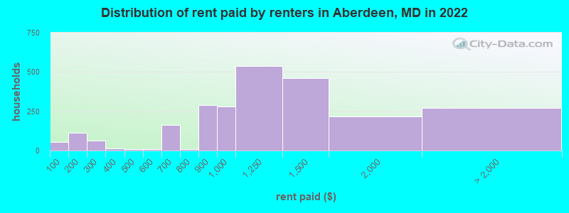 Distribution of rent paid by renters in Aberdeen, MD in 2022