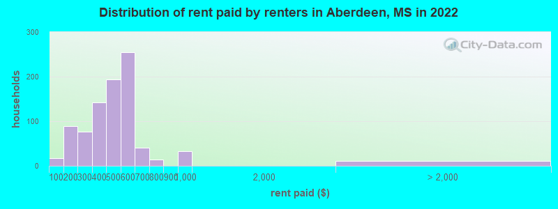 Distribution of rent paid by renters in Aberdeen, MS in 2022