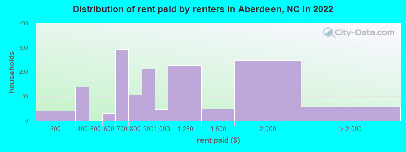 Distribution of rent paid by renters in Aberdeen, NC in 2022