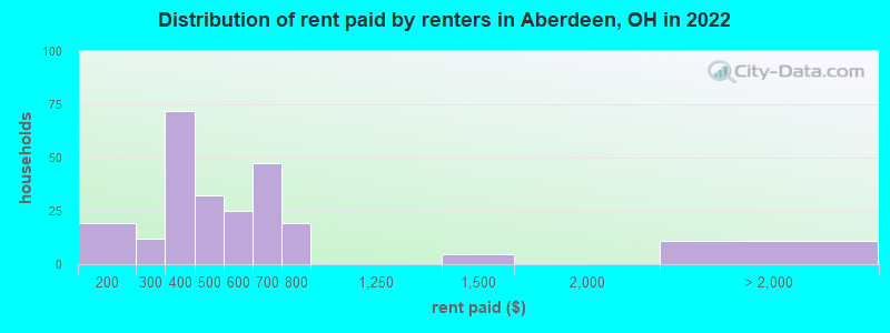 Distribution of rent paid by renters in Aberdeen, OH in 2022