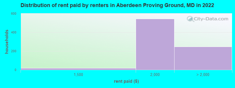 Distribution of rent paid by renters in Aberdeen Proving Ground, MD in 2022