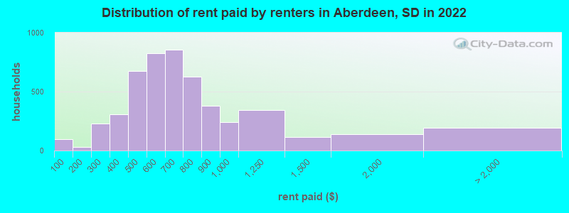 Distribution of rent paid by renters in Aberdeen, SD in 2022