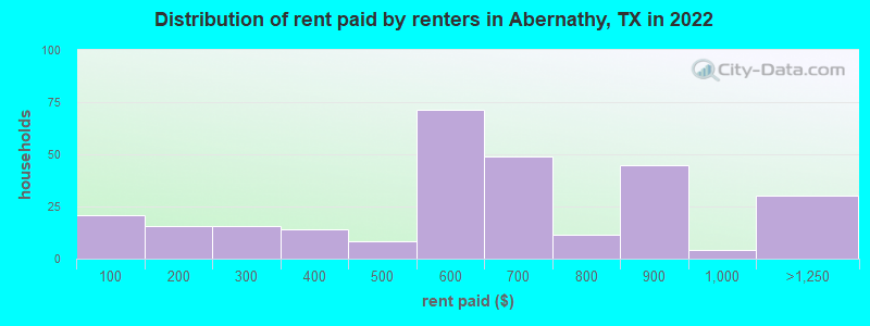 Distribution of rent paid by renters in Abernathy, TX in 2022