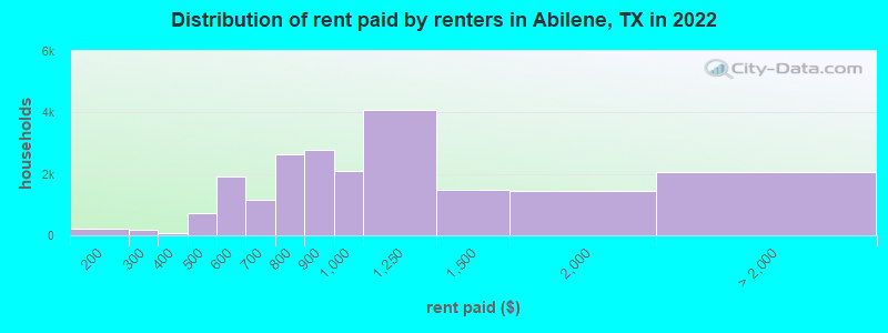 Distribution of rent paid by renters in Abilene, TX in 2022