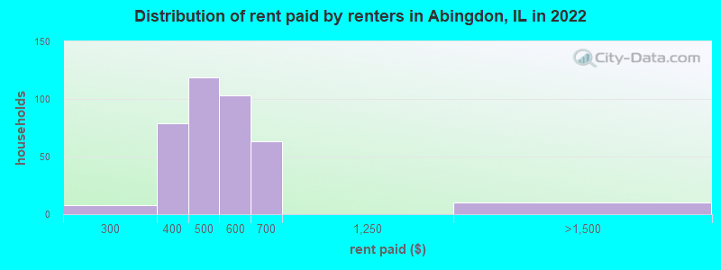 Distribution of rent paid by renters in Abingdon, IL in 2022