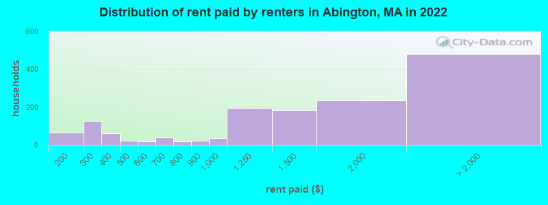 Distribution of rent paid by renters in Abington, MA in 2022