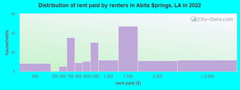 Distribution of rent paid by renters in Abita Springs, LA in 2022