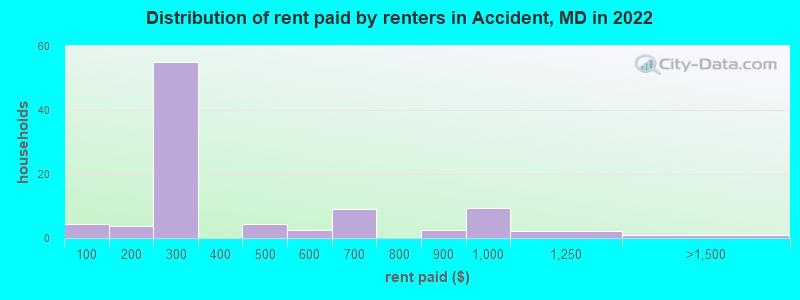 Distribution of rent paid by renters in Accident, MD in 2022