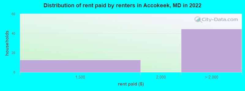 Distribution of rent paid by renters in Accokeek, MD in 2022