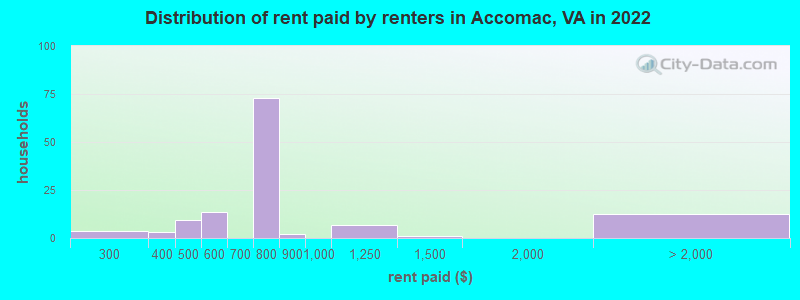 Distribution of rent paid by renters in Accomac, VA in 2022