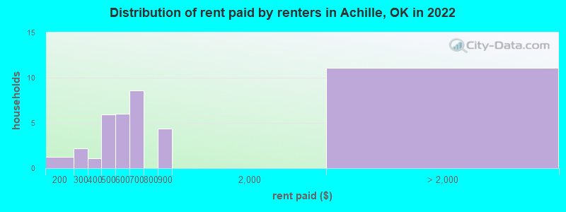 Distribution of rent paid by renters in Achille, OK in 2022