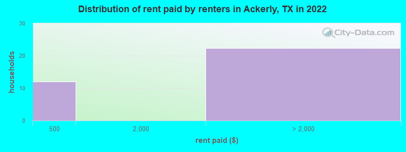 Distribution of rent paid by renters in Ackerly, TX in 2022