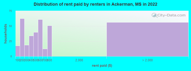 Distribution of rent paid by renters in Ackerman, MS in 2022