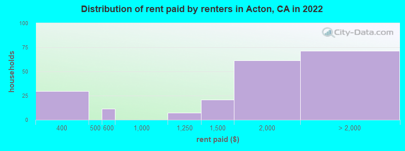 Distribution of rent paid by renters in Acton, CA in 2022