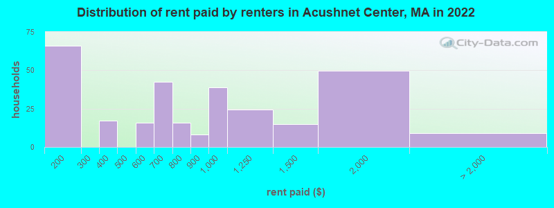 Distribution of rent paid by renters in Acushnet Center, MA in 2022
