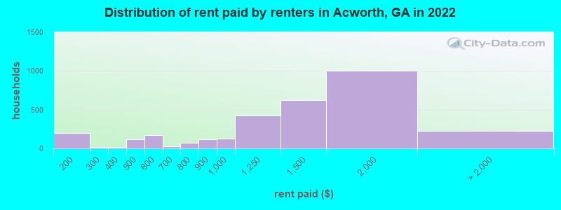 Distribution of rent paid by renters in Acworth, GA in 2022