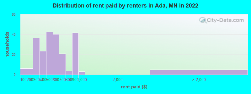 Distribution of rent paid by renters in Ada, MN in 2022