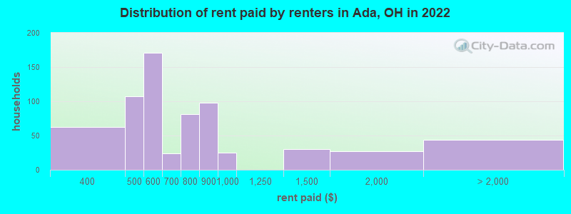 Distribution of rent paid by renters in Ada, OH in 2022