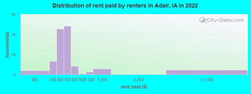 Distribution of rent paid by renters in Adair, IA in 2022