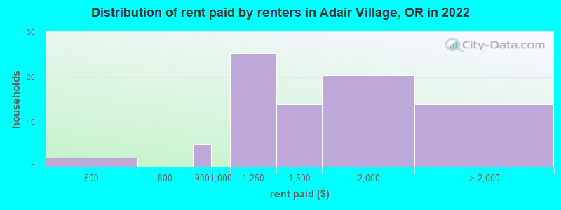 Distribution of rent paid by renters in Adair Village, OR in 2022
