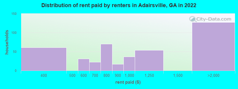 Distribution of rent paid by renters in Adairsville, GA in 2022