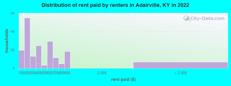 Distribution of rent paid by renters in Adairville, KY in 2022