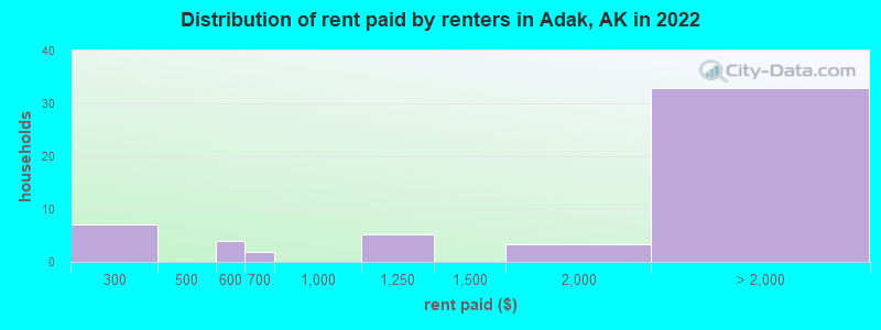 Distribution of rent paid by renters in Adak, AK in 2022