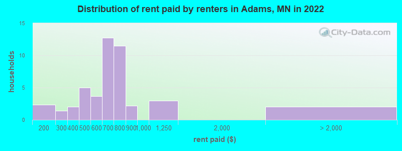 Distribution of rent paid by renters in Adams, MN in 2022