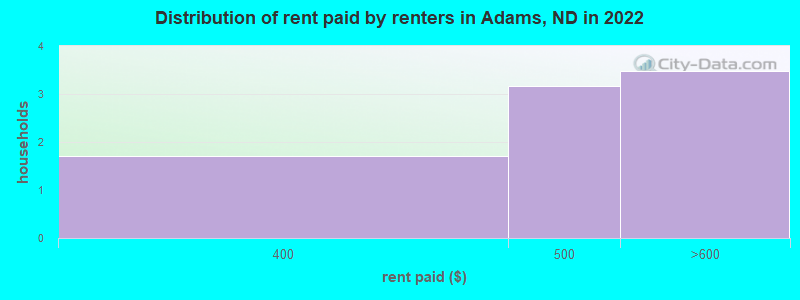 Distribution of rent paid by renters in Adams, ND in 2022