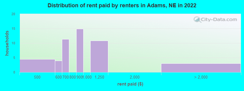 Distribution of rent paid by renters in Adams, NE in 2022