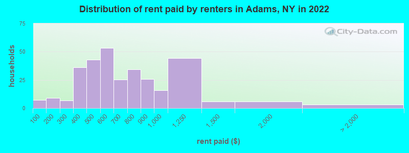 Distribution of rent paid by renters in Adams, NY in 2022