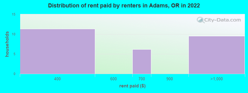 Distribution of rent paid by renters in Adams, OR in 2022