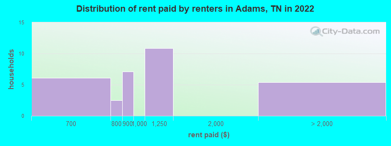 Distribution of rent paid by renters in Adams, TN in 2022