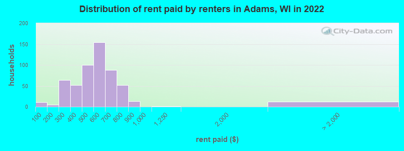 Distribution of rent paid by renters in Adams, WI in 2022