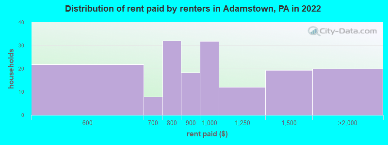 Distribution of rent paid by renters in Adamstown, PA in 2022