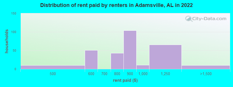 Distribution of rent paid by renters in Adamsville, AL in 2022