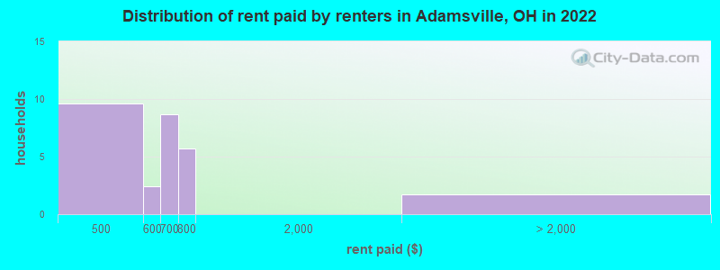 Distribution of rent paid by renters in Adamsville, OH in 2022