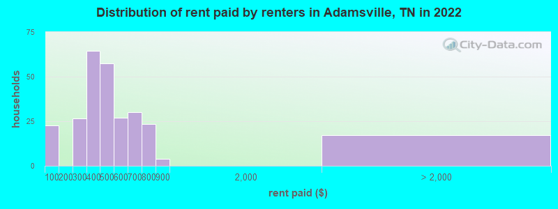 Distribution of rent paid by renters in Adamsville, TN in 2022